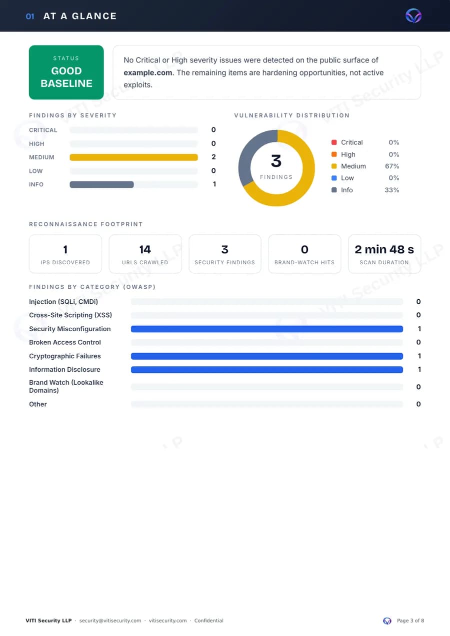 Sample report page 'At a glance' for example.com: status, findings by severity and by category, IPs and URLs seen.