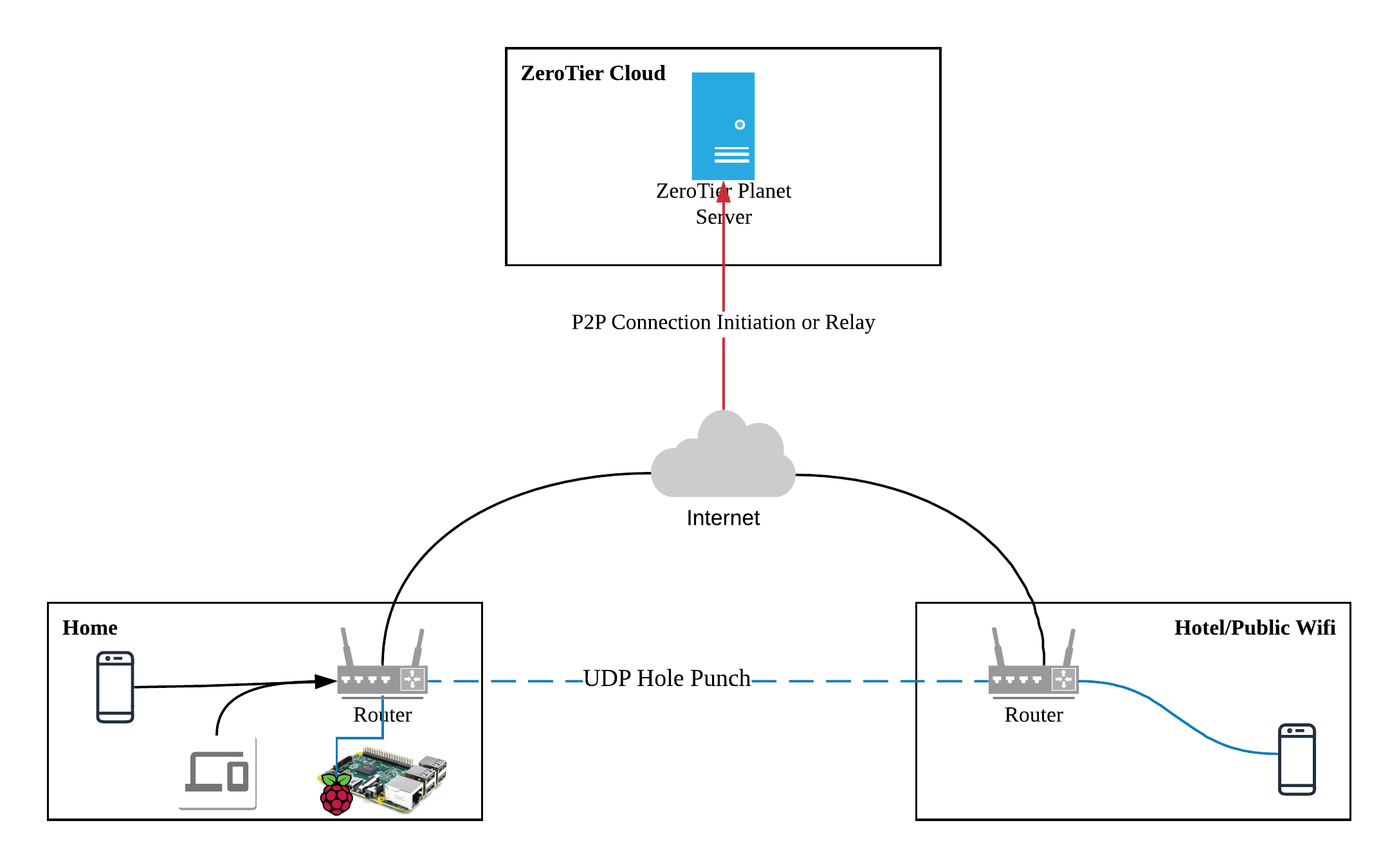 Secure Remote IP Phones