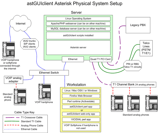 Hardening VICIDial VoIP fraud prevention showing SIP rate limiting, authentication abuse detection, and Asterisk security controls
